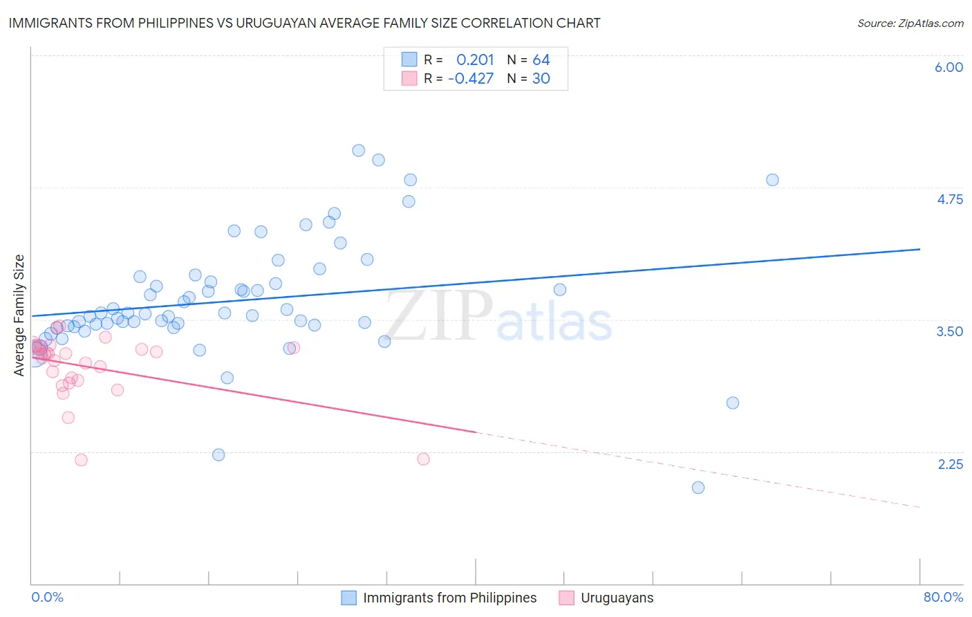 Immigrants from Philippines vs Uruguayan Average Family Size