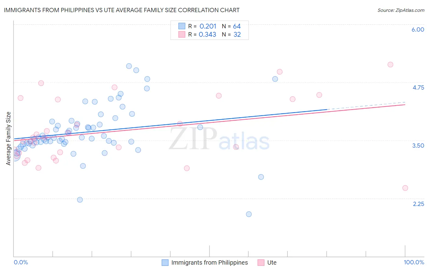 Immigrants from Philippines vs Ute Average Family Size