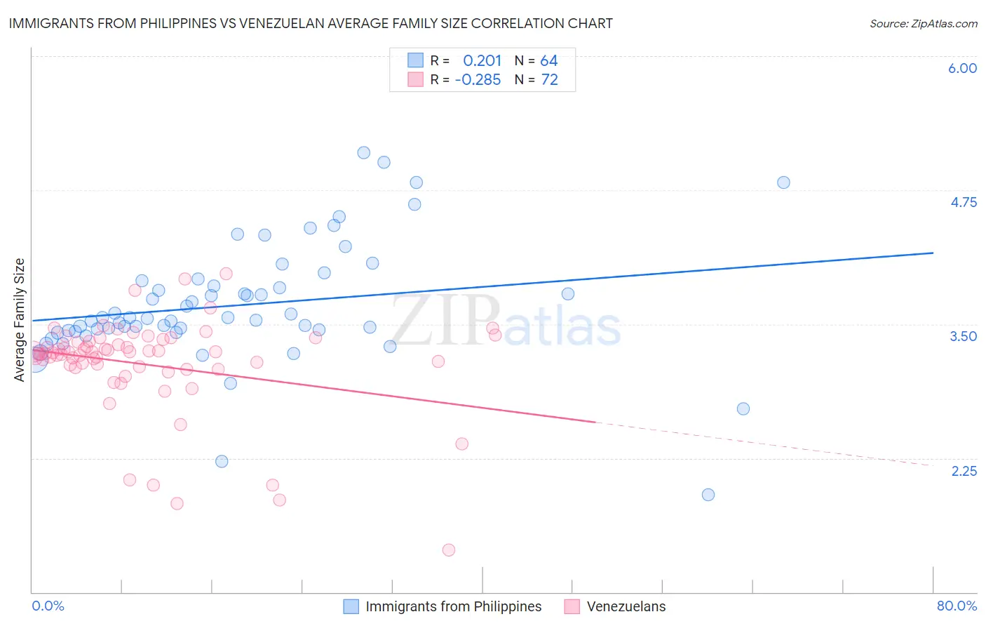 Immigrants from Philippines vs Venezuelan Average Family Size