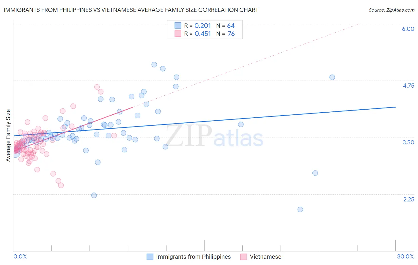 Immigrants from Philippines vs Vietnamese Average Family Size