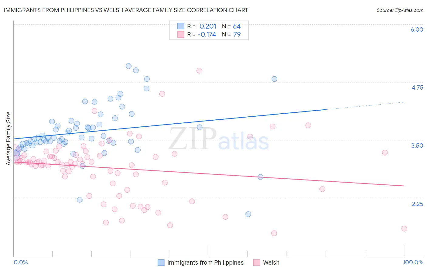 Immigrants from Philippines vs Welsh Average Family Size