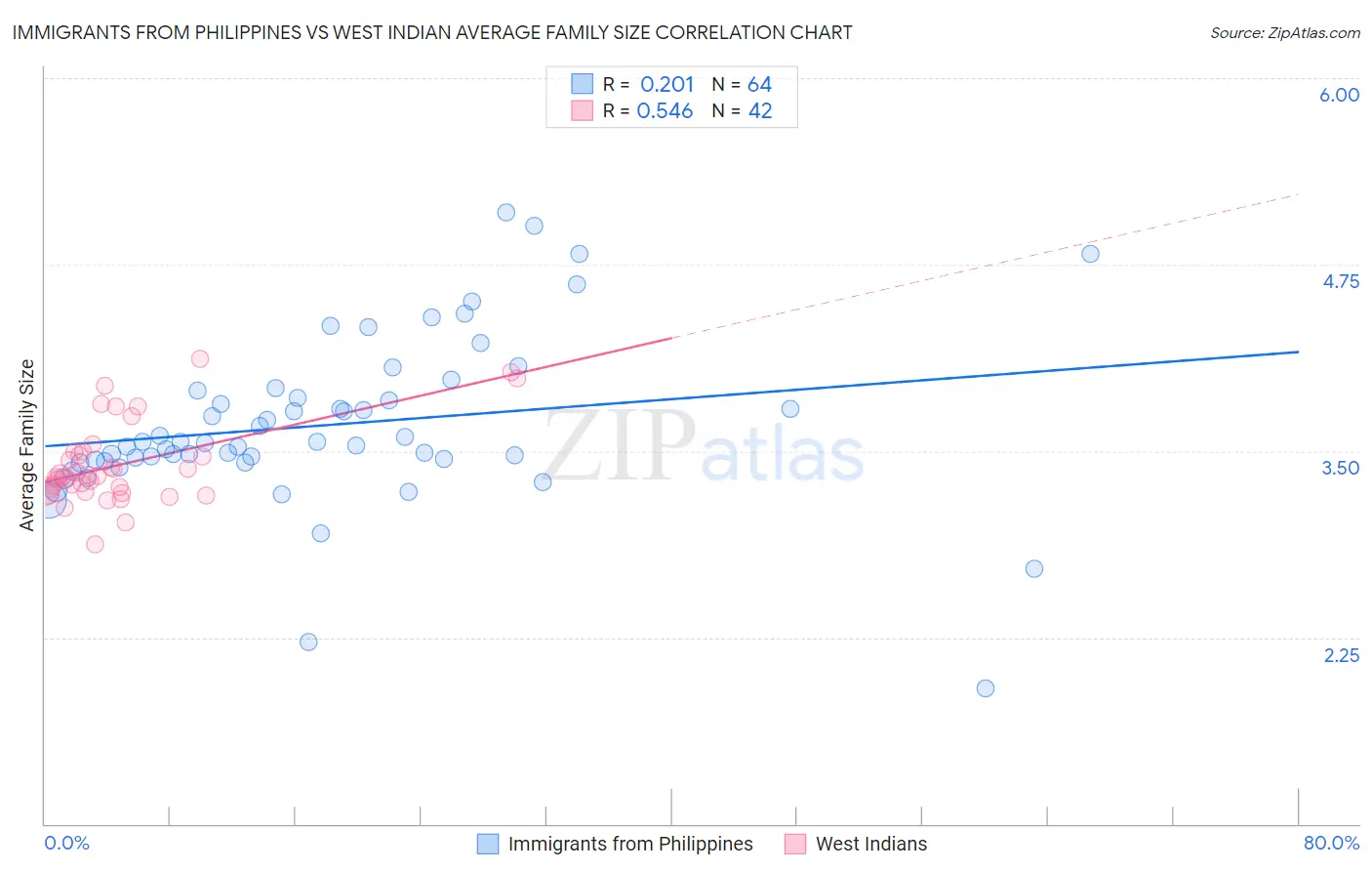 Immigrants from Philippines vs West Indian Average Family Size