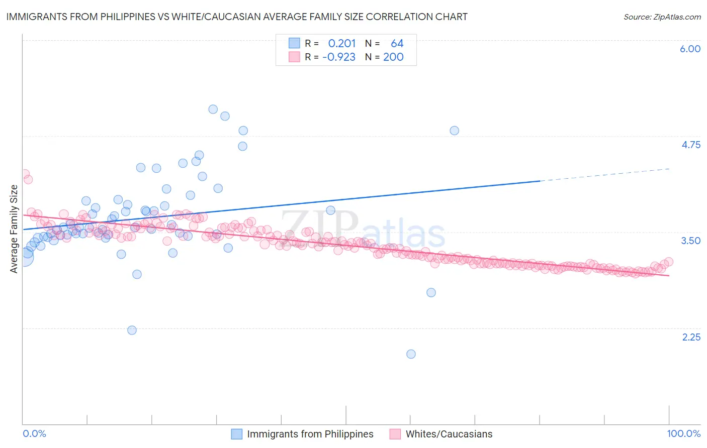 Immigrants from Philippines vs White/Caucasian Average Family Size