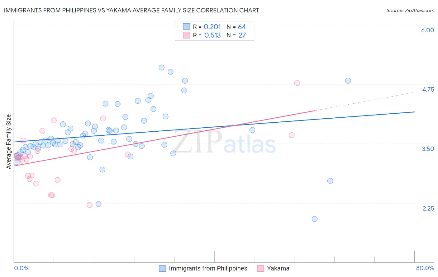 Immigrants from Philippines vs Yakama Average Family Size
