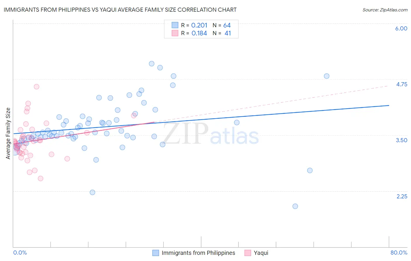 Immigrants from Philippines vs Yaqui Average Family Size