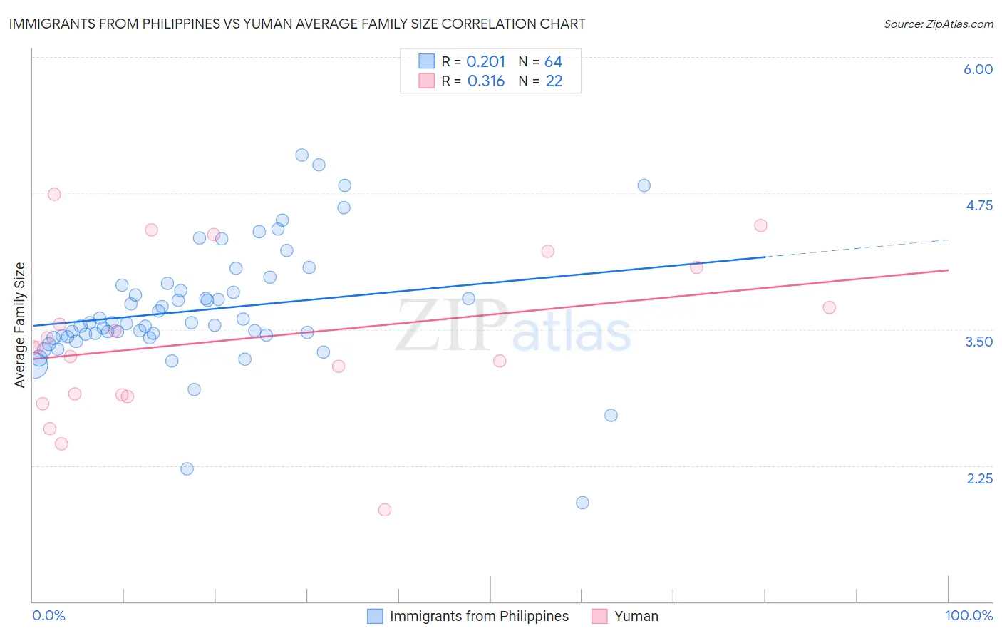 Immigrants from Philippines vs Yuman Average Family Size