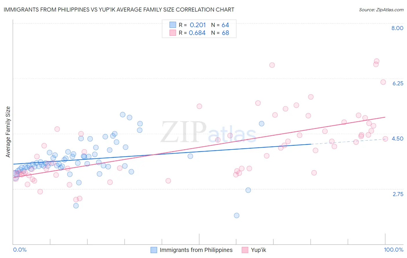 Immigrants from Philippines vs Yup'ik Average Family Size