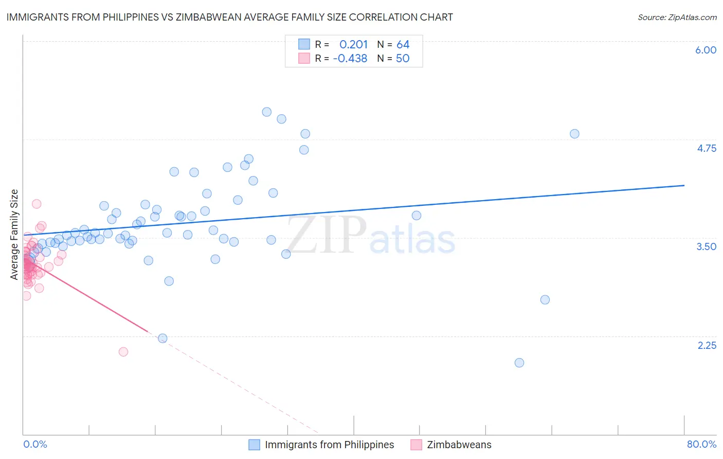 Immigrants from Philippines vs Zimbabwean Average Family Size