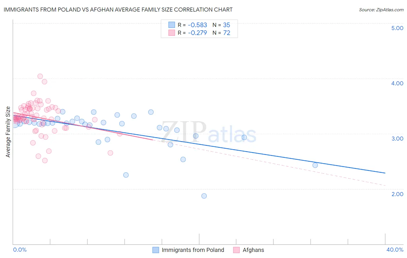 Immigrants from Poland vs Afghan Average Family Size