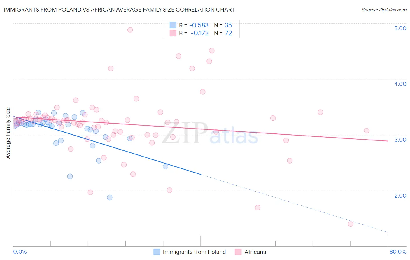 Immigrants from Poland vs African Average Family Size