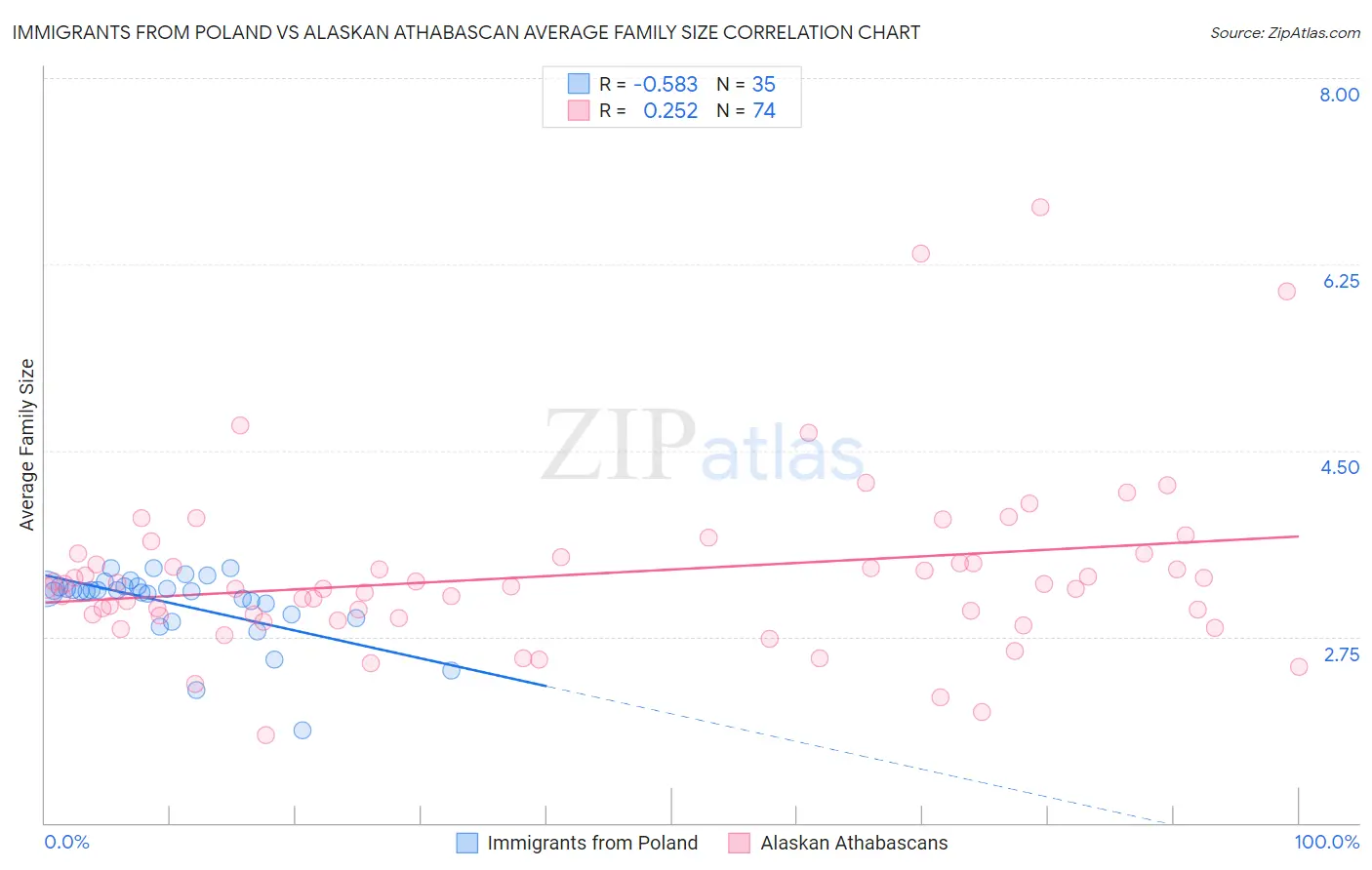 Immigrants from Poland vs Alaskan Athabascan Average Family Size