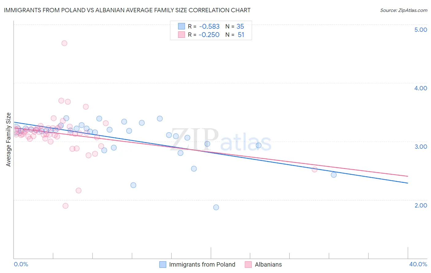 Immigrants from Poland vs Albanian Average Family Size