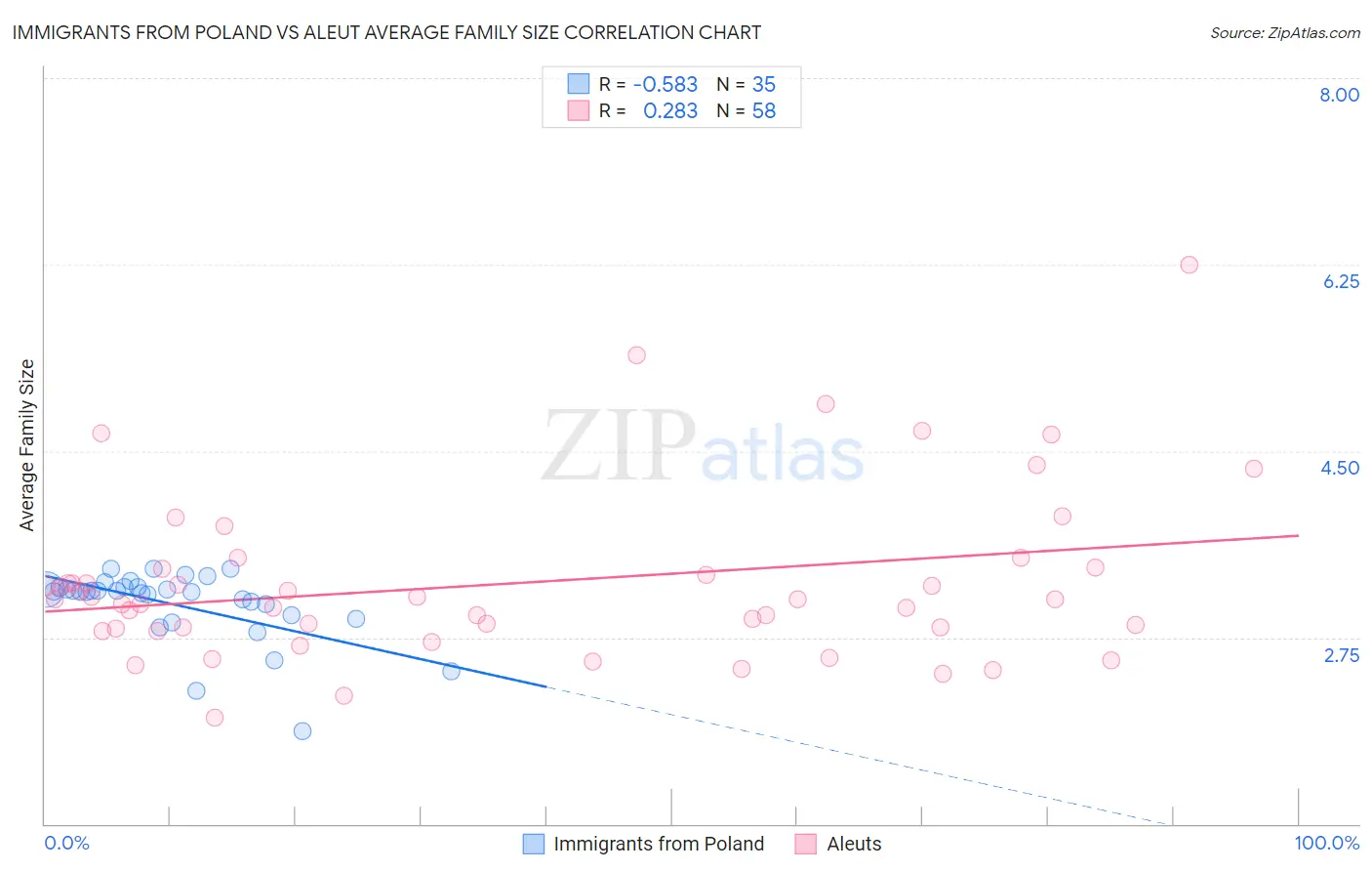 Immigrants from Poland vs Aleut Average Family Size