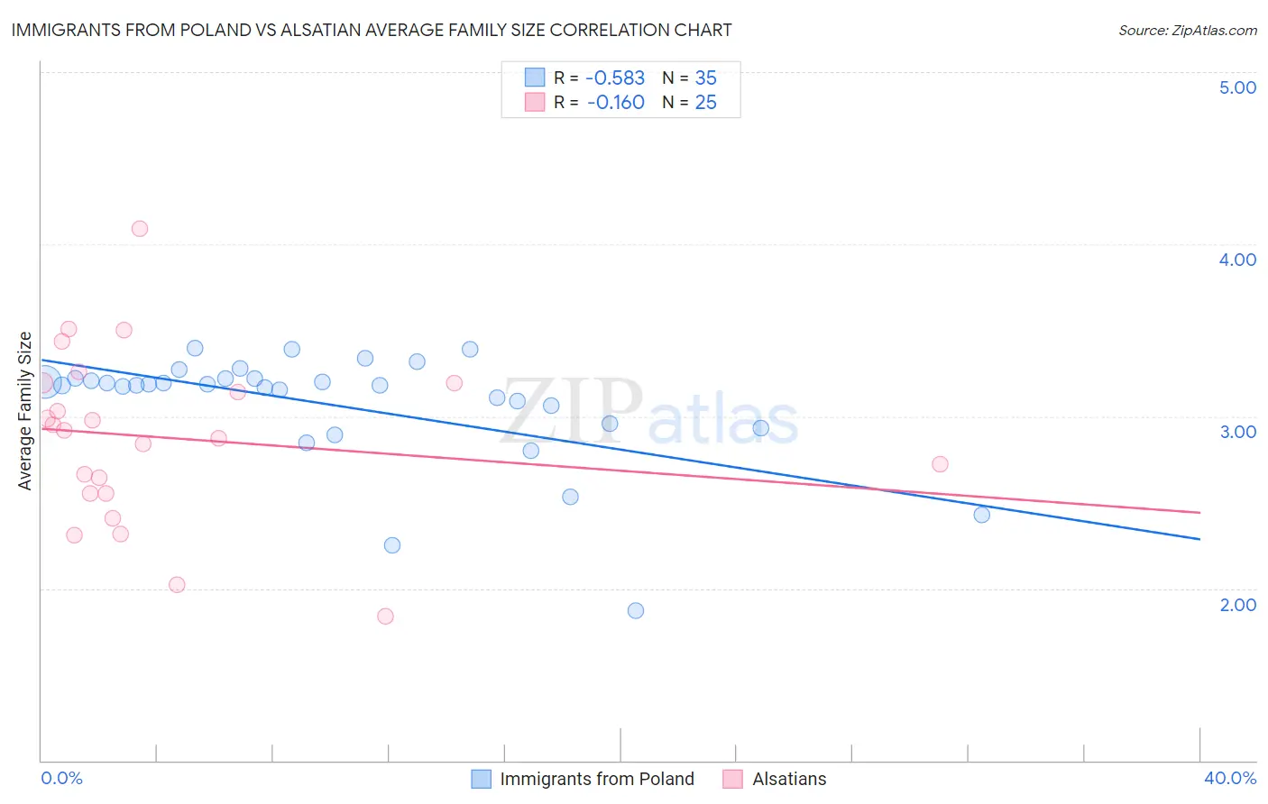 Immigrants from Poland vs Alsatian Average Family Size