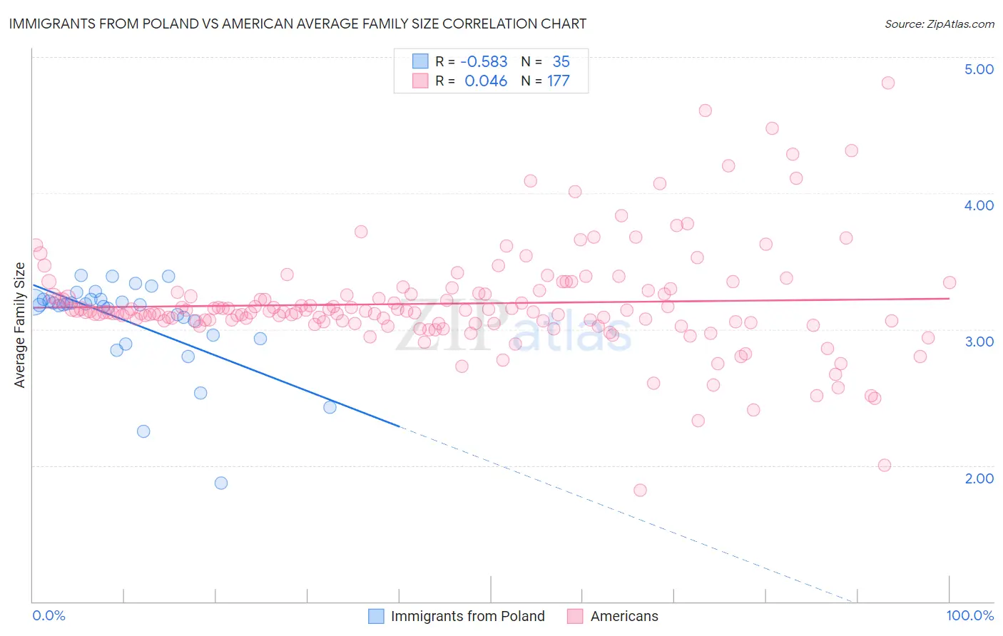 Immigrants from Poland vs American Average Family Size