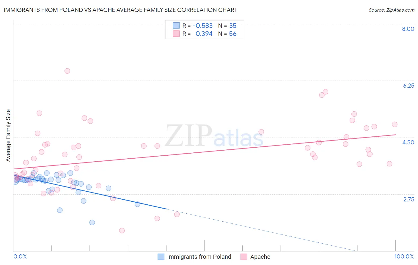 Immigrants from Poland vs Apache Average Family Size