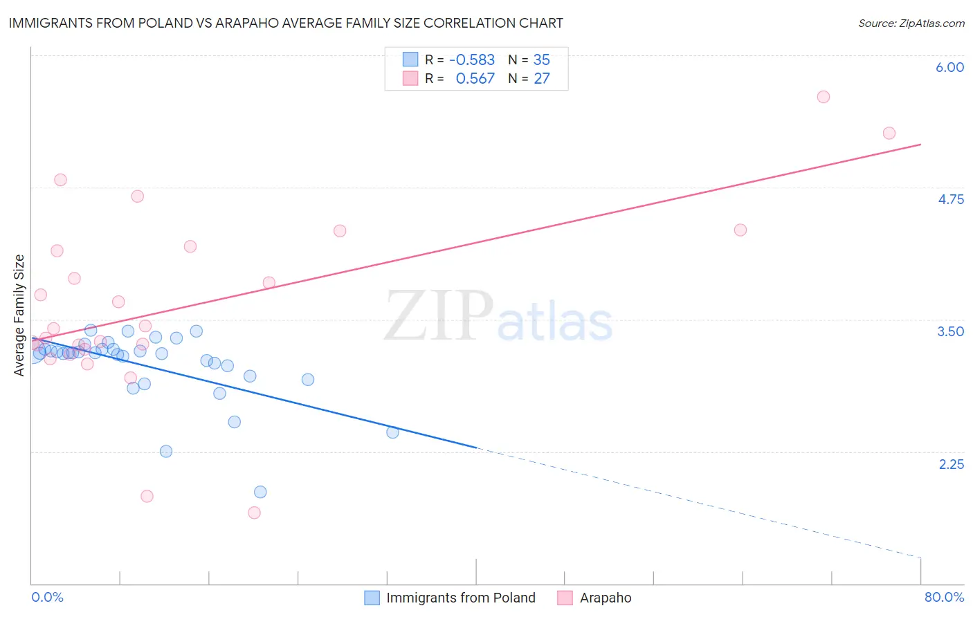Immigrants from Poland vs Arapaho Average Family Size