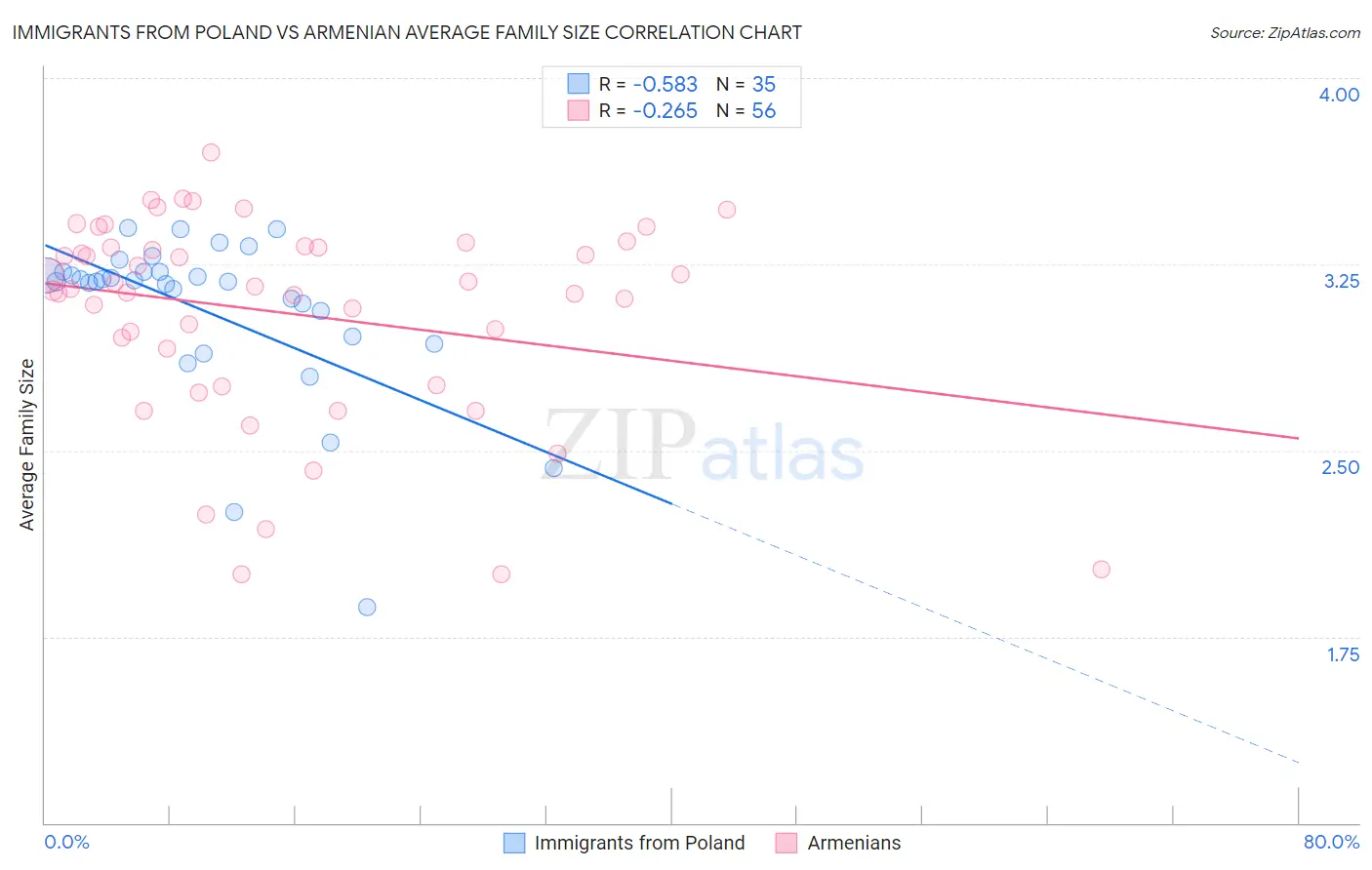 Immigrants from Poland vs Armenian Average Family Size