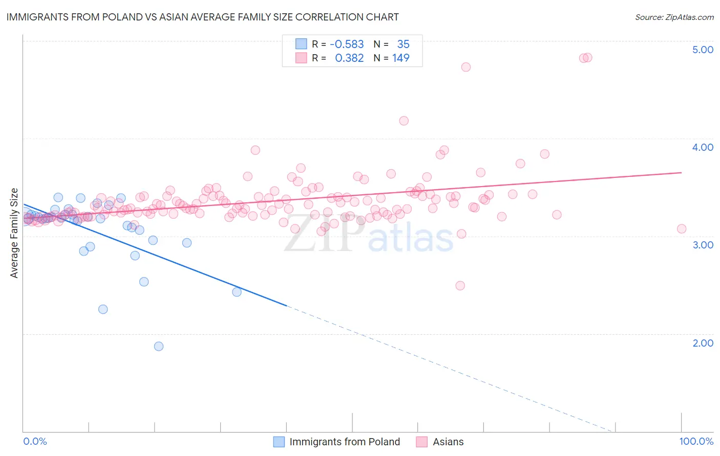 Immigrants from Poland vs Asian Average Family Size