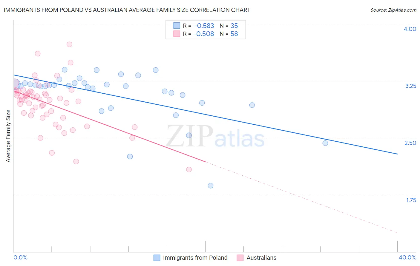 Immigrants from Poland vs Australian Average Family Size