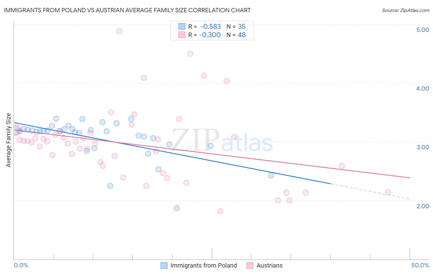 Immigrants from Poland vs Austrian Average Family Size