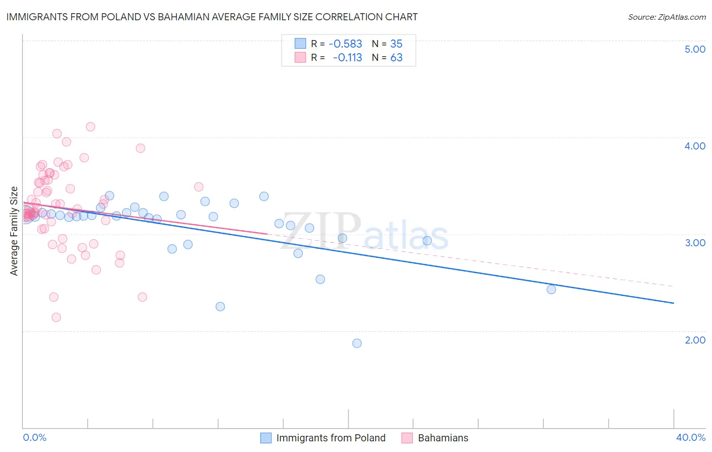 Immigrants from Poland vs Bahamian Average Family Size