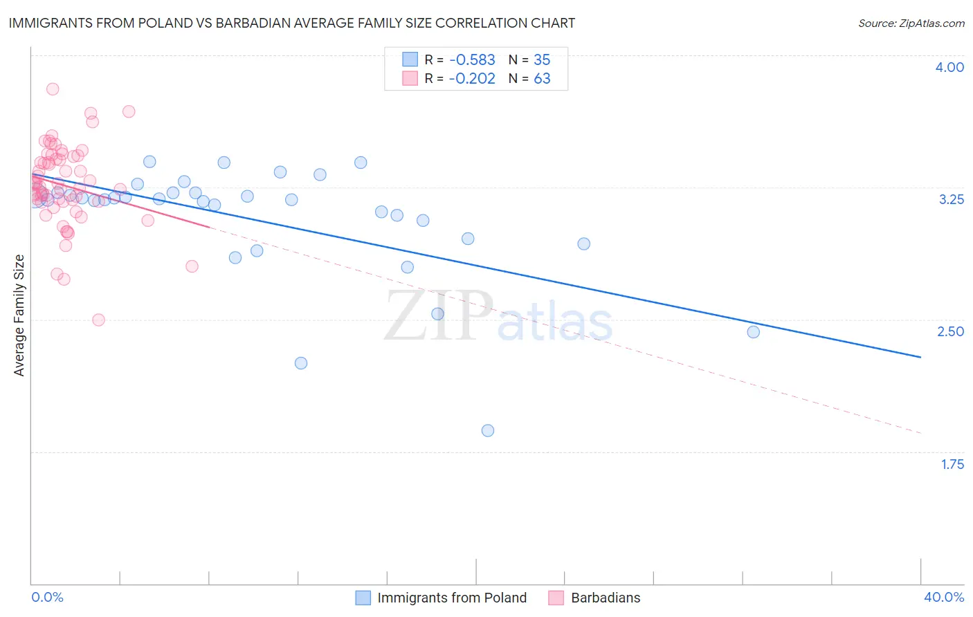 Immigrants from Poland vs Barbadian Average Family Size