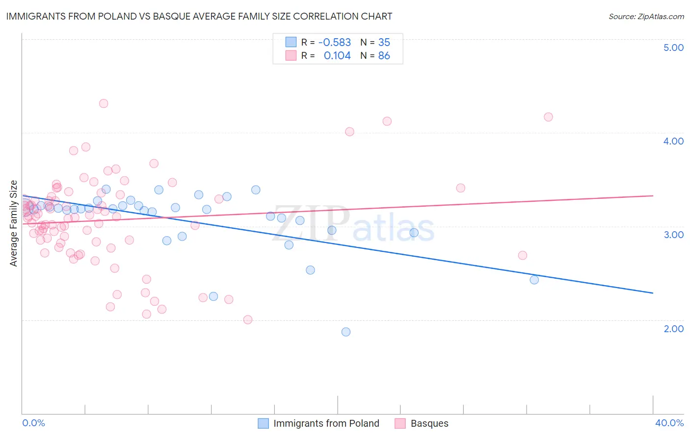 Immigrants from Poland vs Basque Average Family Size