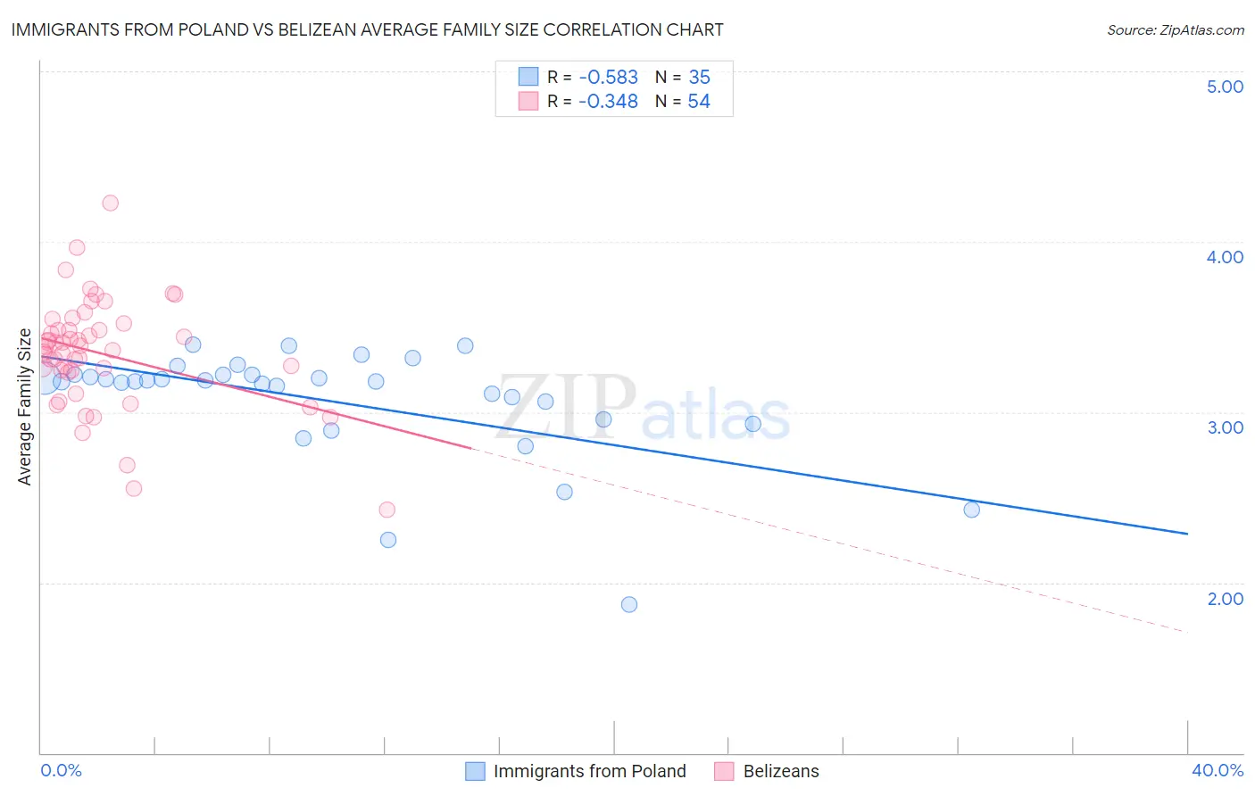 Immigrants from Poland vs Belizean Average Family Size