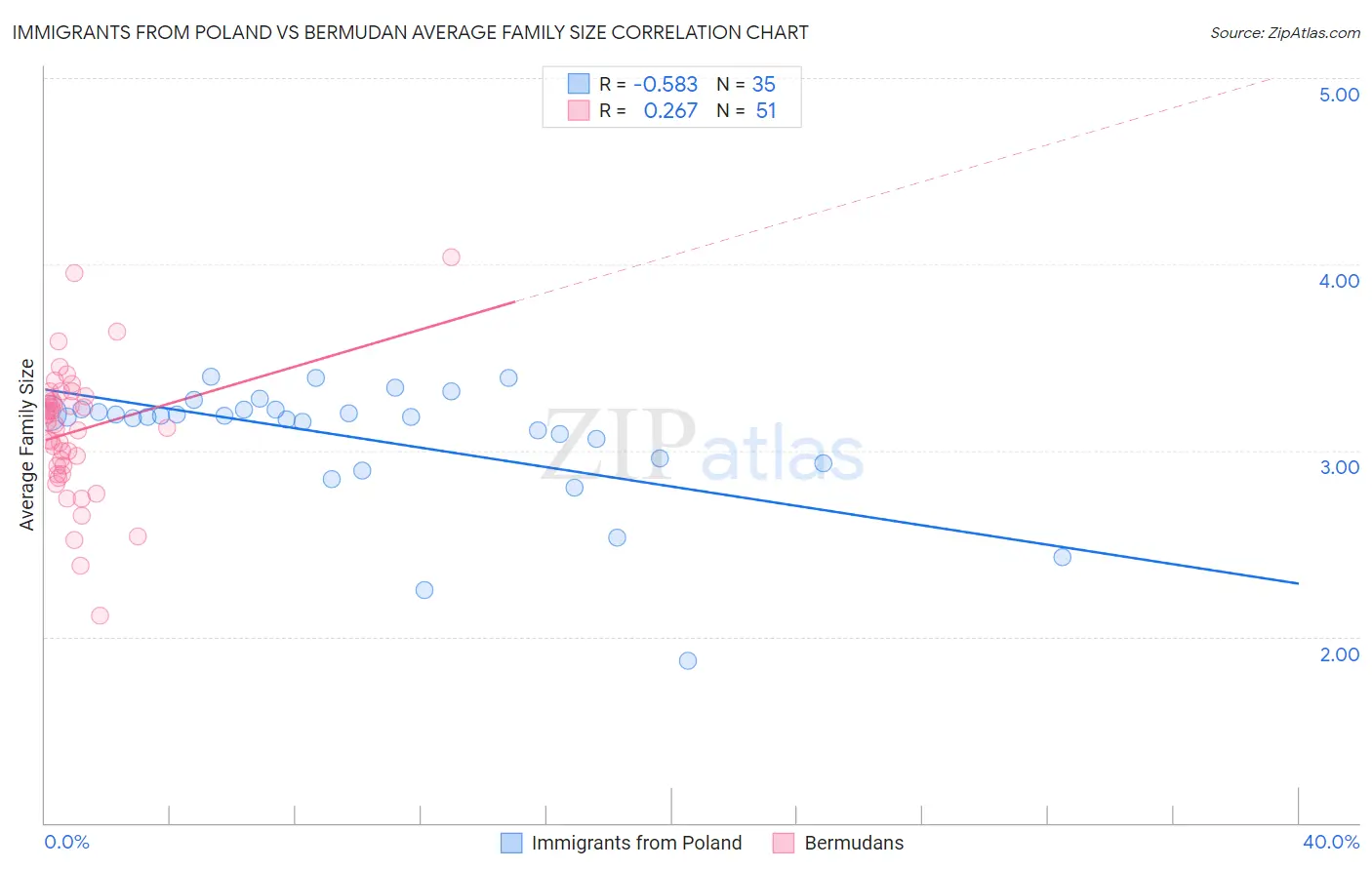 Immigrants from Poland vs Bermudan Average Family Size