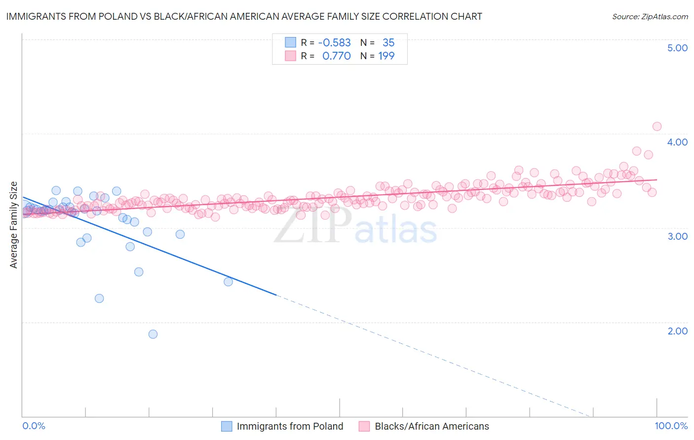 Immigrants from Poland vs Black/African American Average Family Size