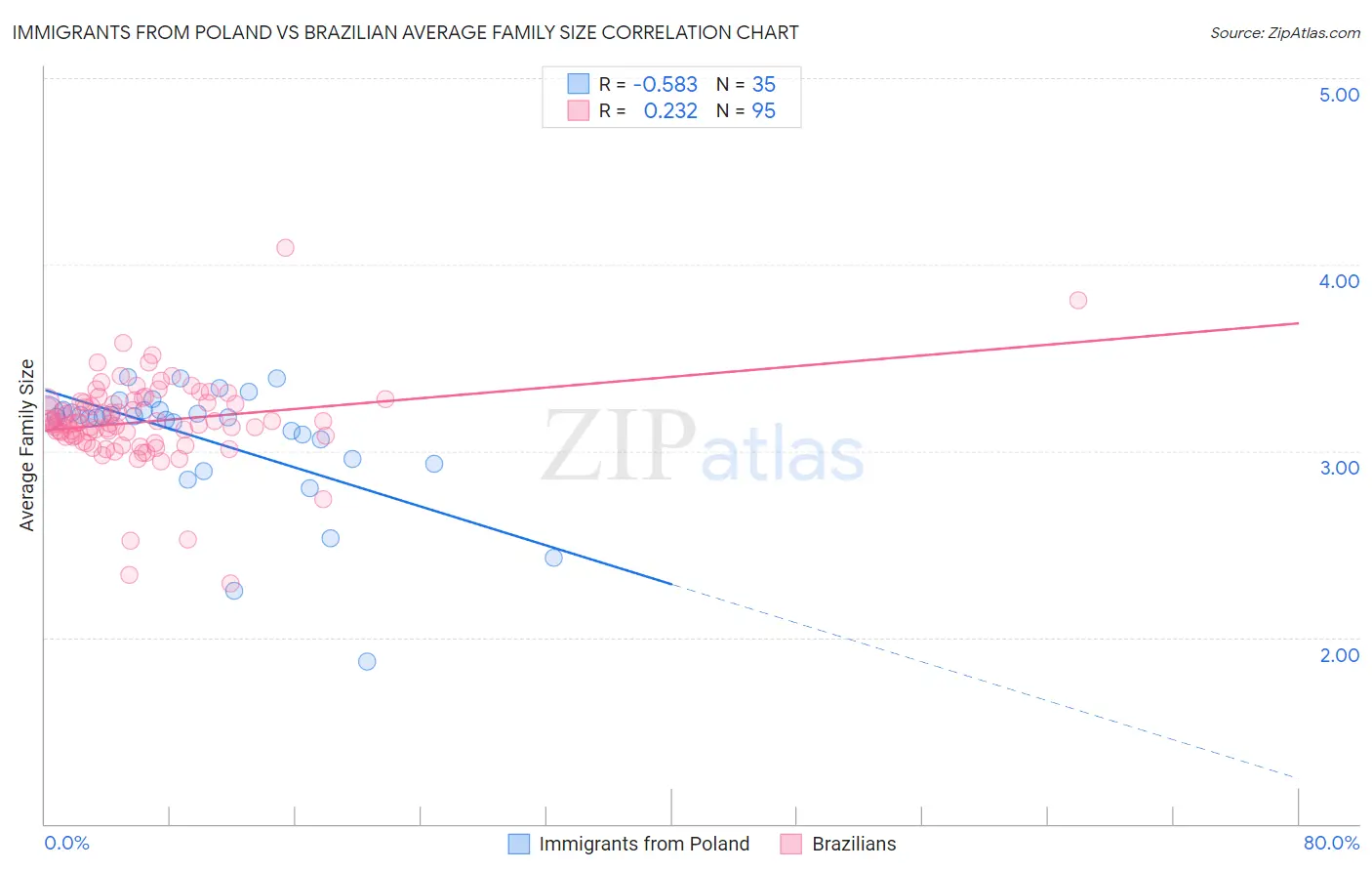 Immigrants from Poland vs Brazilian Average Family Size