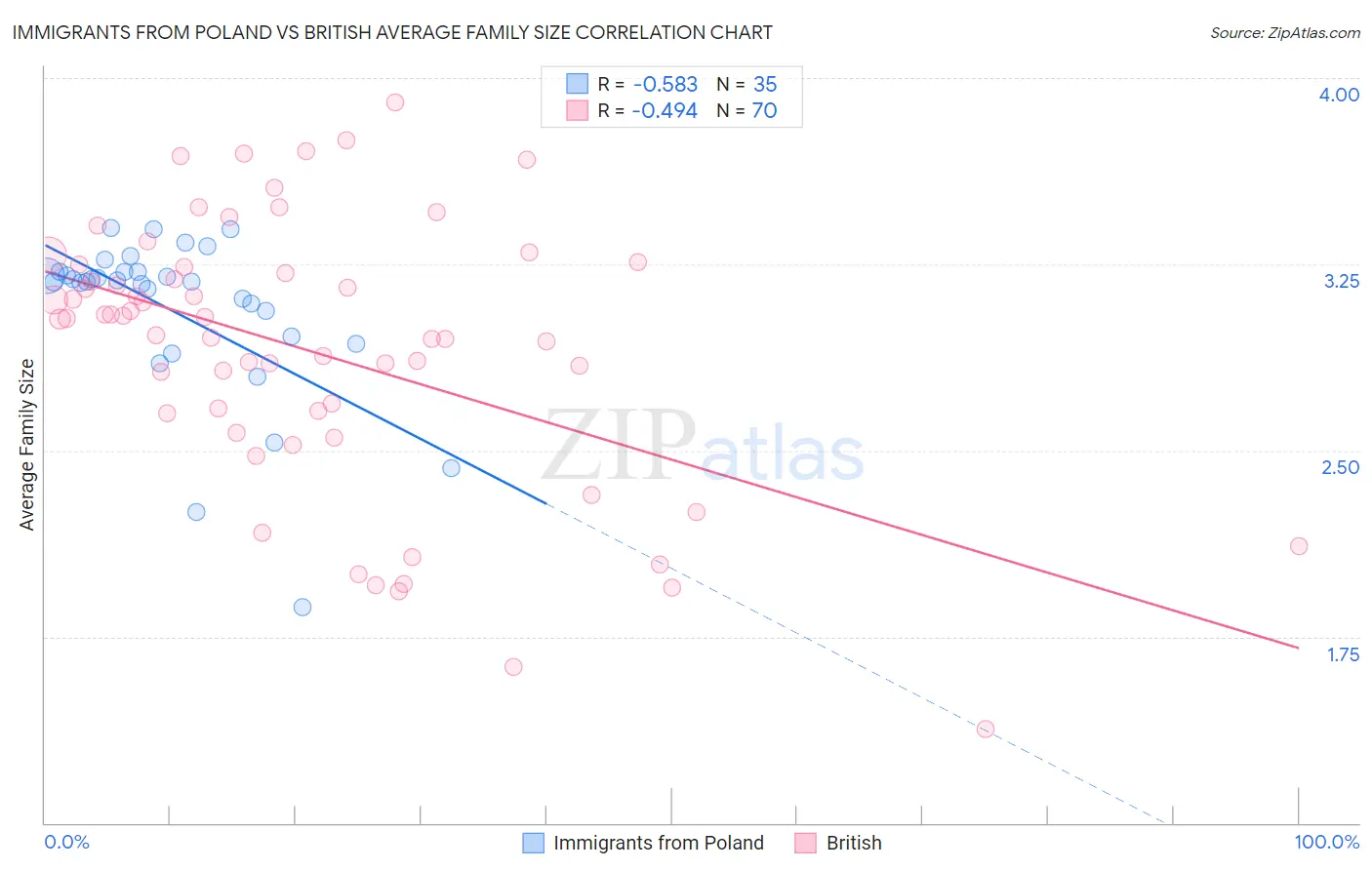 Immigrants from Poland vs British Average Family Size
