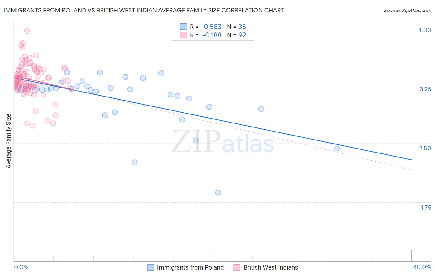Immigrants from Poland vs British West Indian Average Family Size