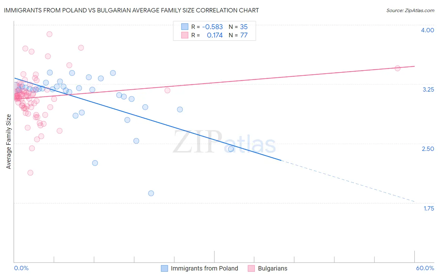 Immigrants from Poland vs Bulgarian Average Family Size
