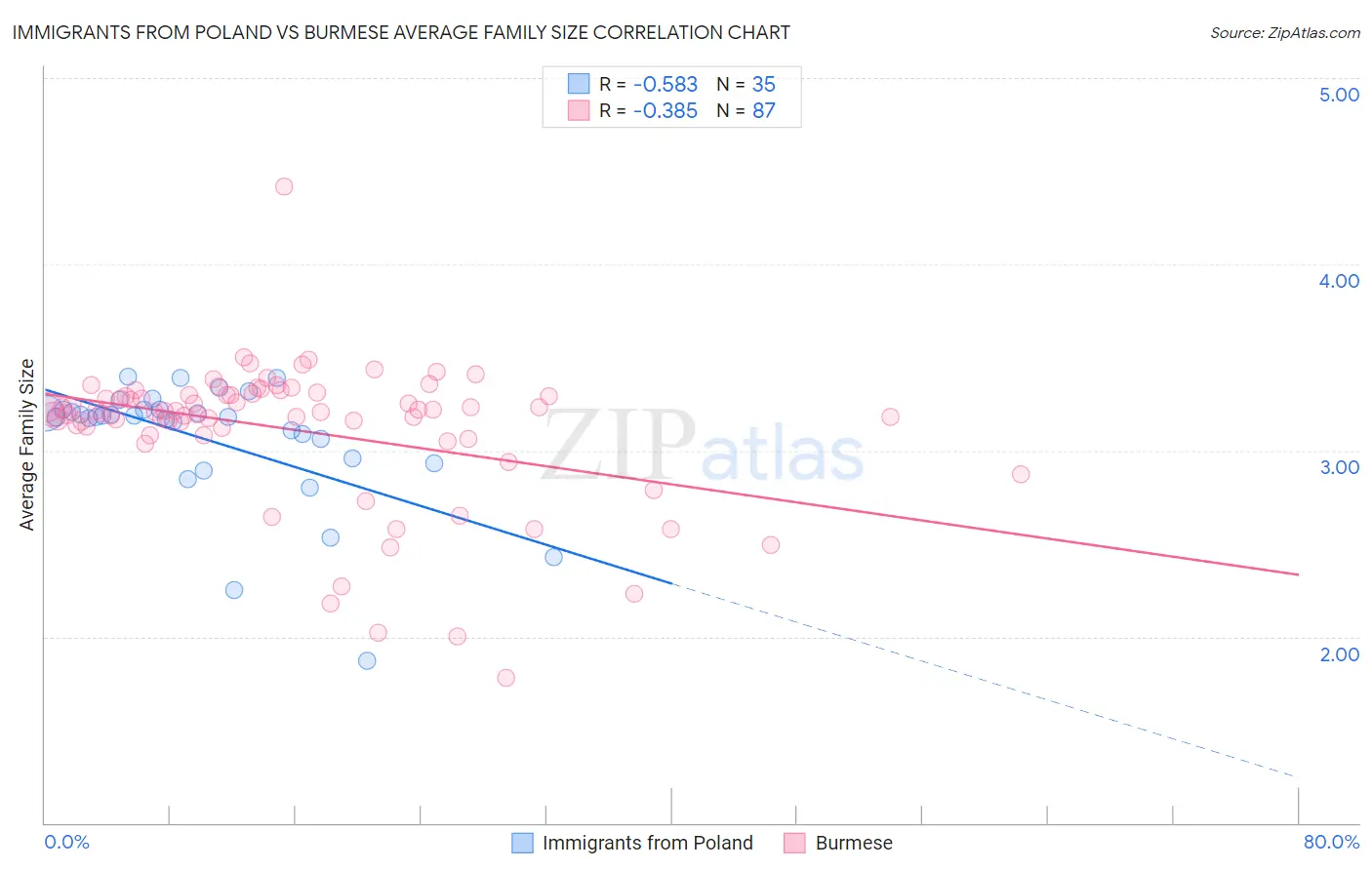 Immigrants from Poland vs Burmese Average Family Size