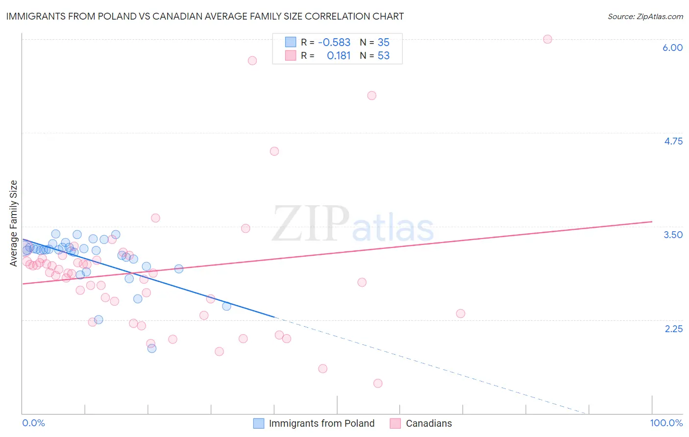 Immigrants from Poland vs Canadian Average Family Size