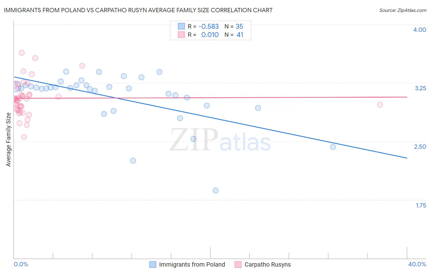 Immigrants from Poland vs Carpatho Rusyn Average Family Size