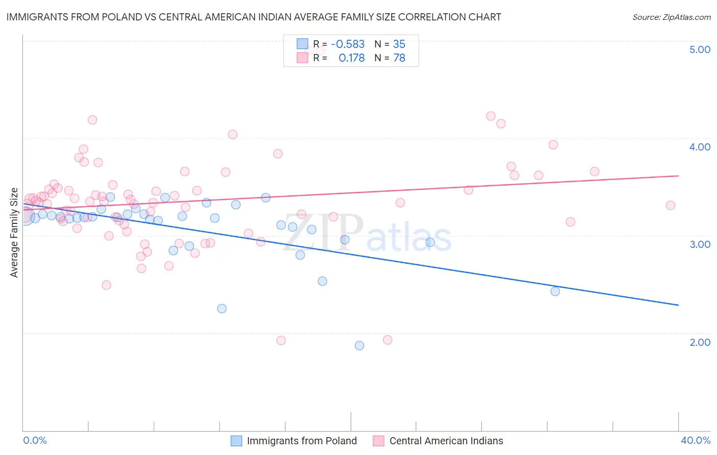 Immigrants from Poland vs Central American Indian Average Family Size