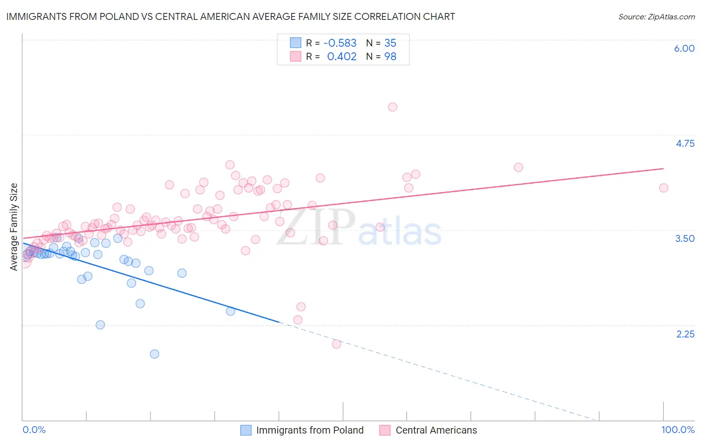 Immigrants from Poland vs Central American Average Family Size