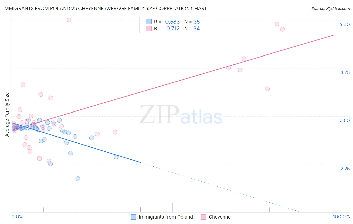 Immigrants from Poland vs Cheyenne Average Family Size