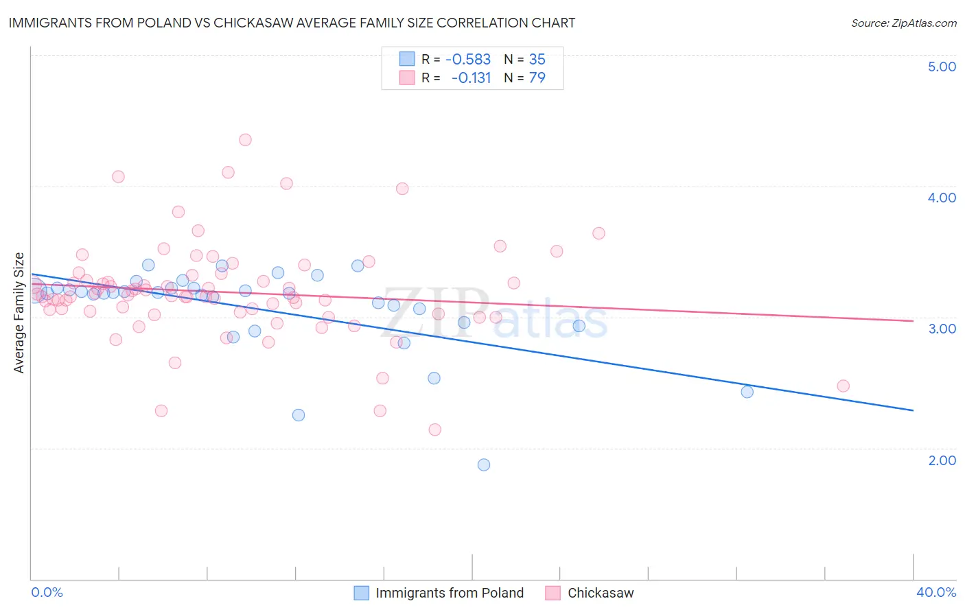 Immigrants from Poland vs Chickasaw Average Family Size