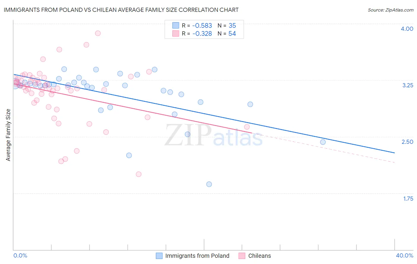 Immigrants from Poland vs Chilean Average Family Size