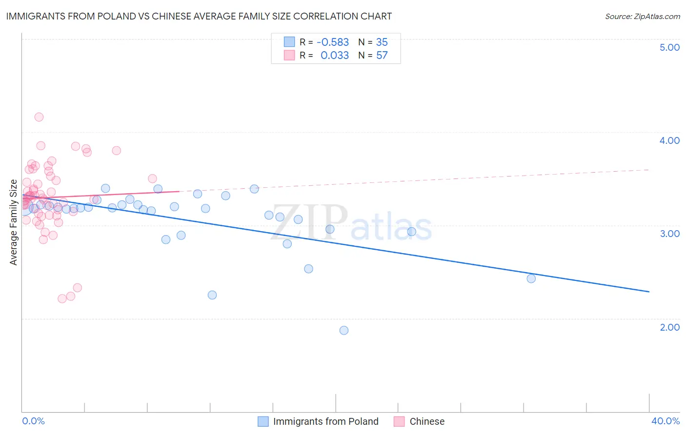 Immigrants from Poland vs Chinese Average Family Size