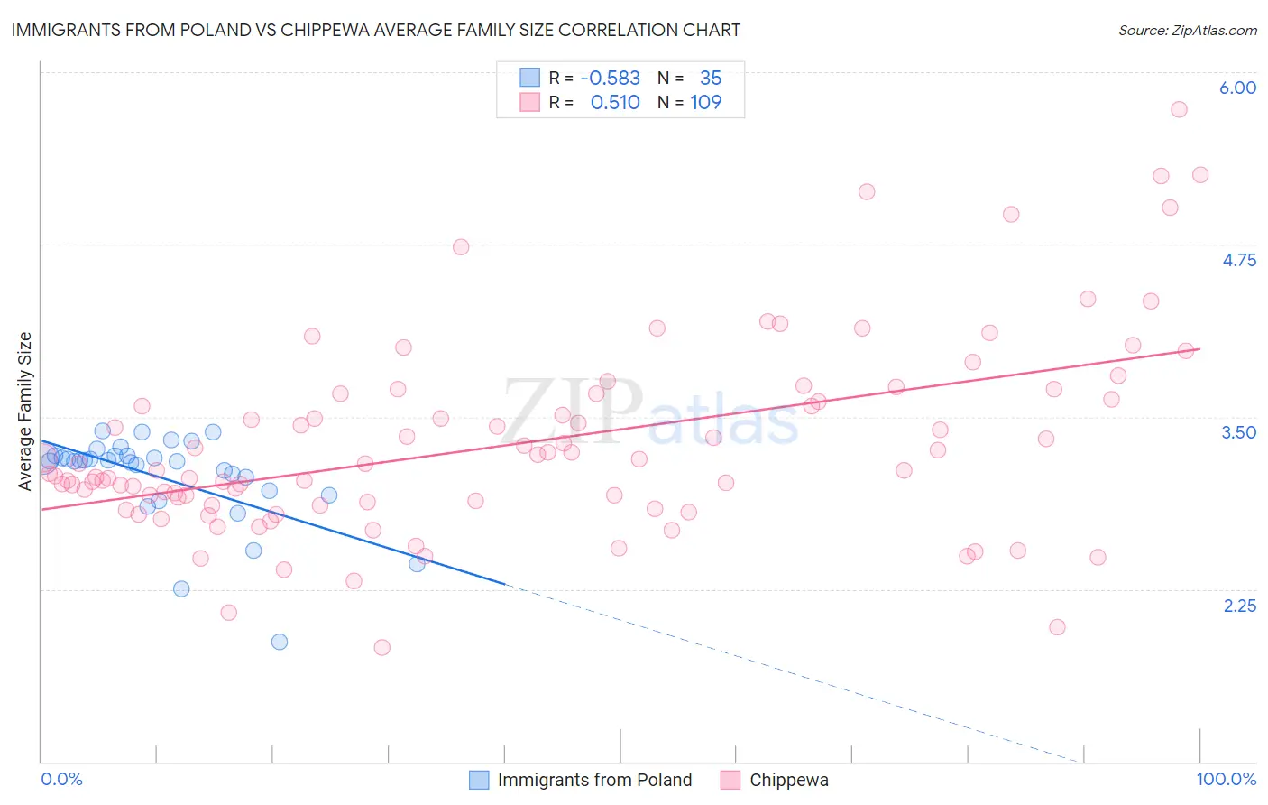Immigrants from Poland vs Chippewa Average Family Size