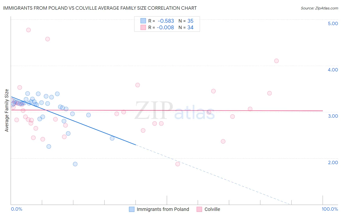 Immigrants from Poland vs Colville Average Family Size