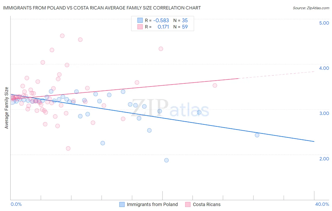 Immigrants from Poland vs Costa Rican Average Family Size