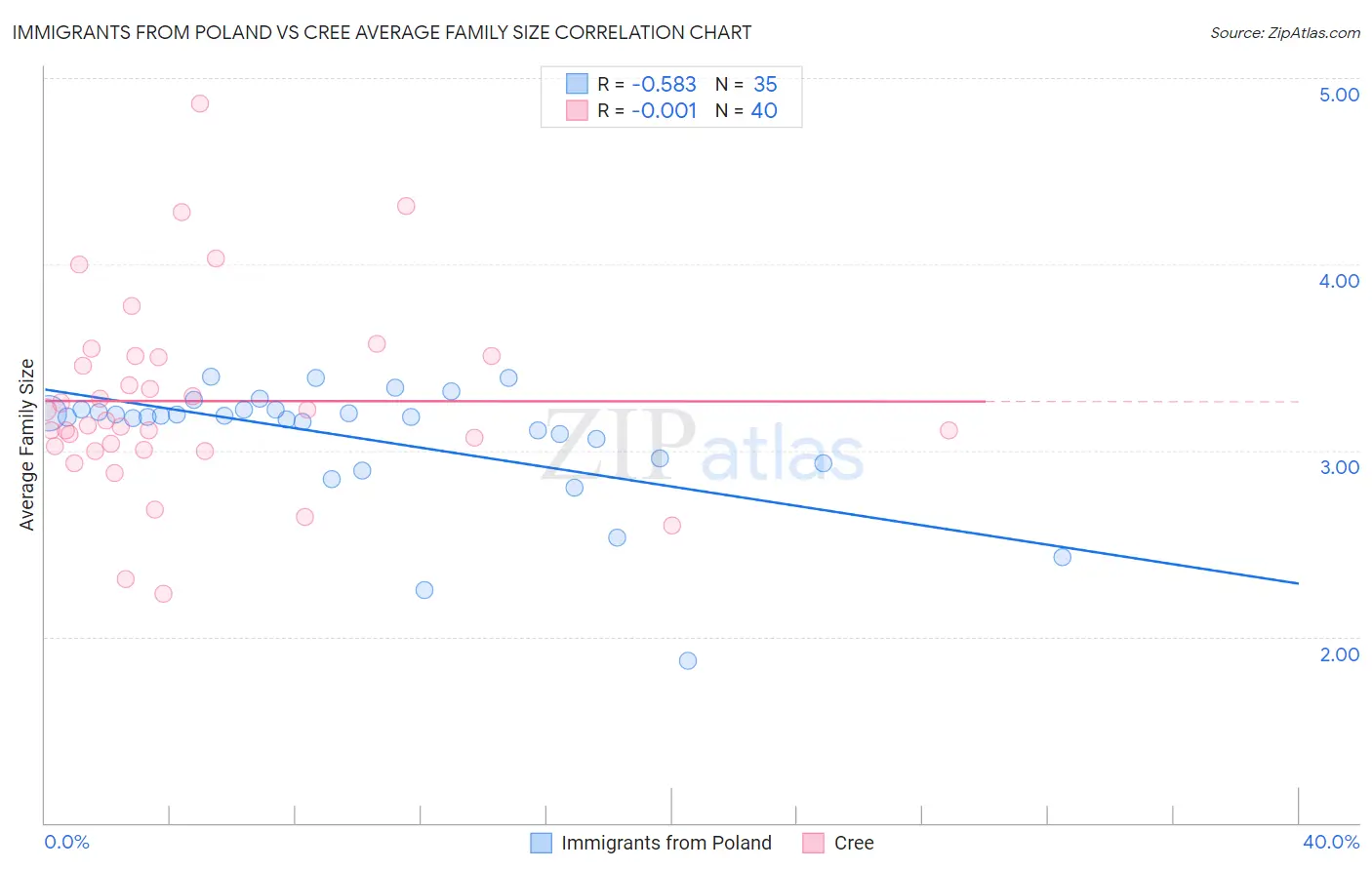 Immigrants from Poland vs Cree Average Family Size