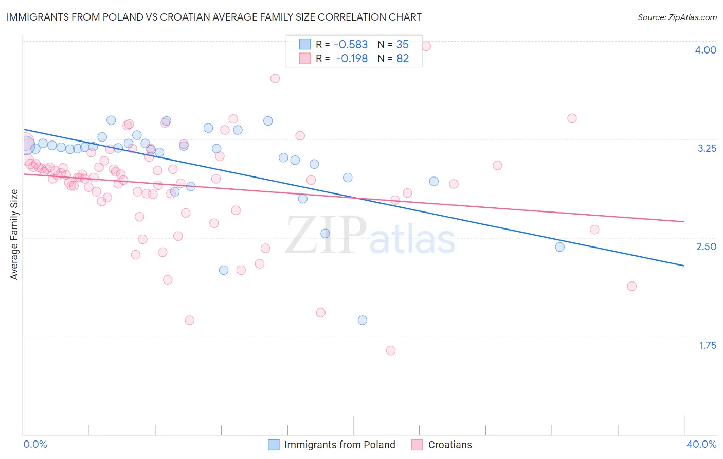 Immigrants from Poland vs Croatian Average Family Size