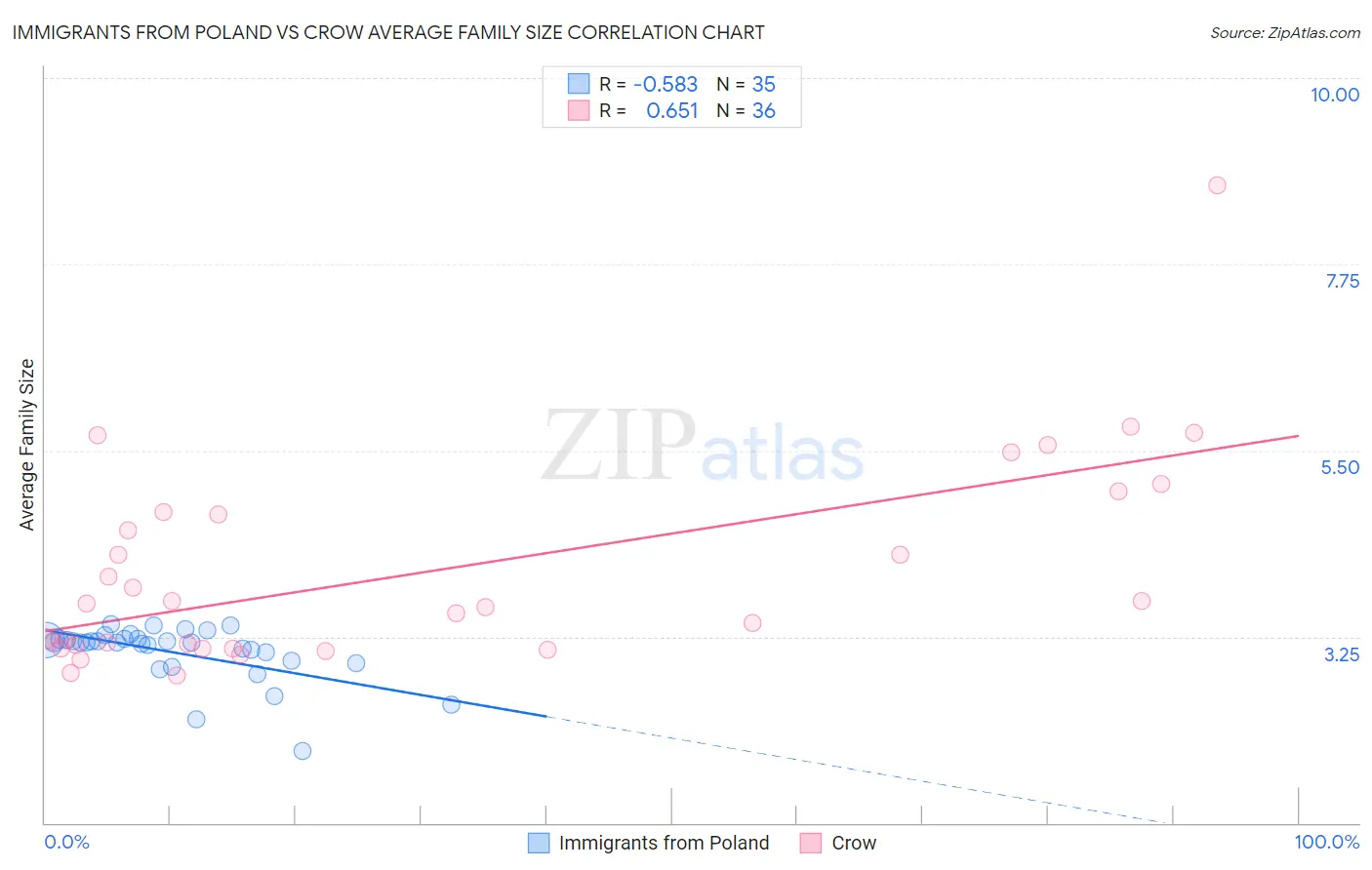 Immigrants from Poland vs Crow Average Family Size